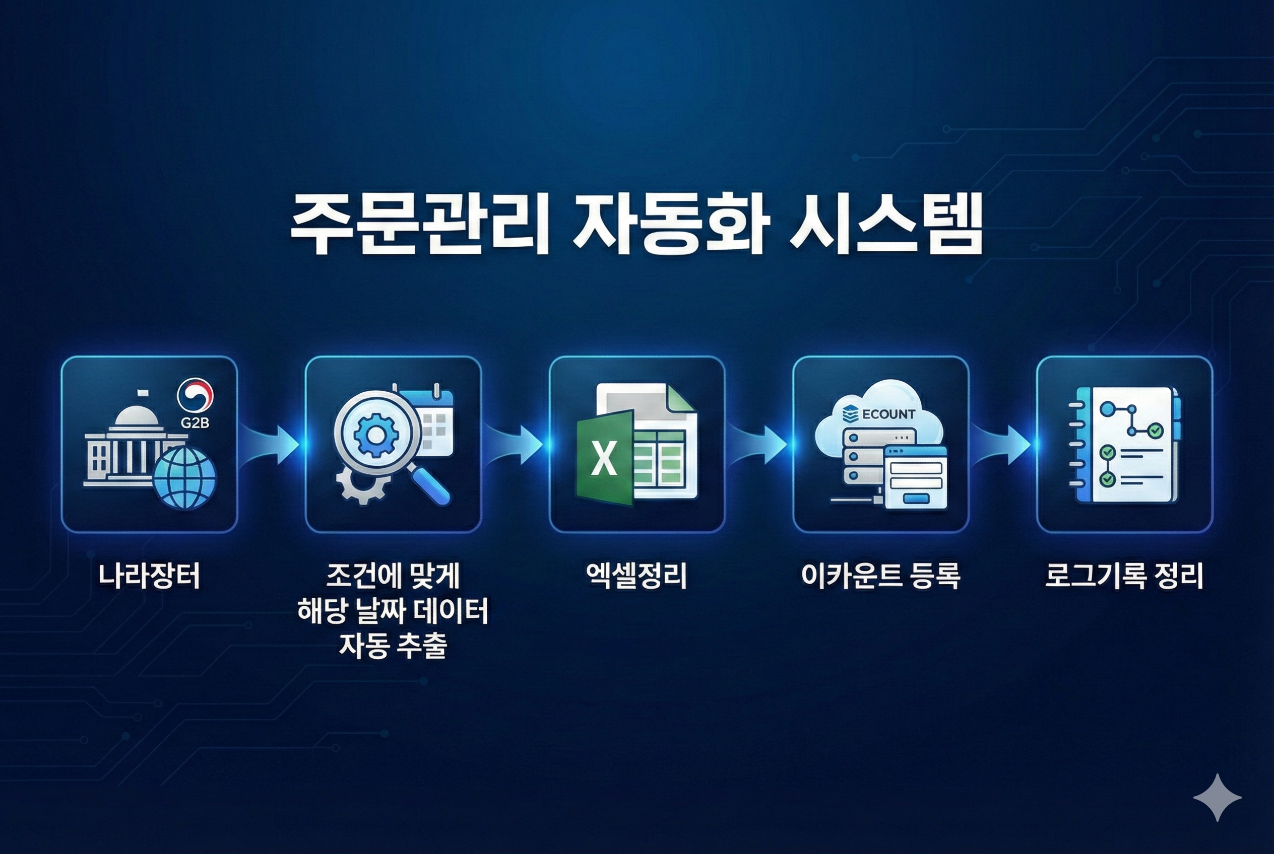 자동화 프로그램 예시