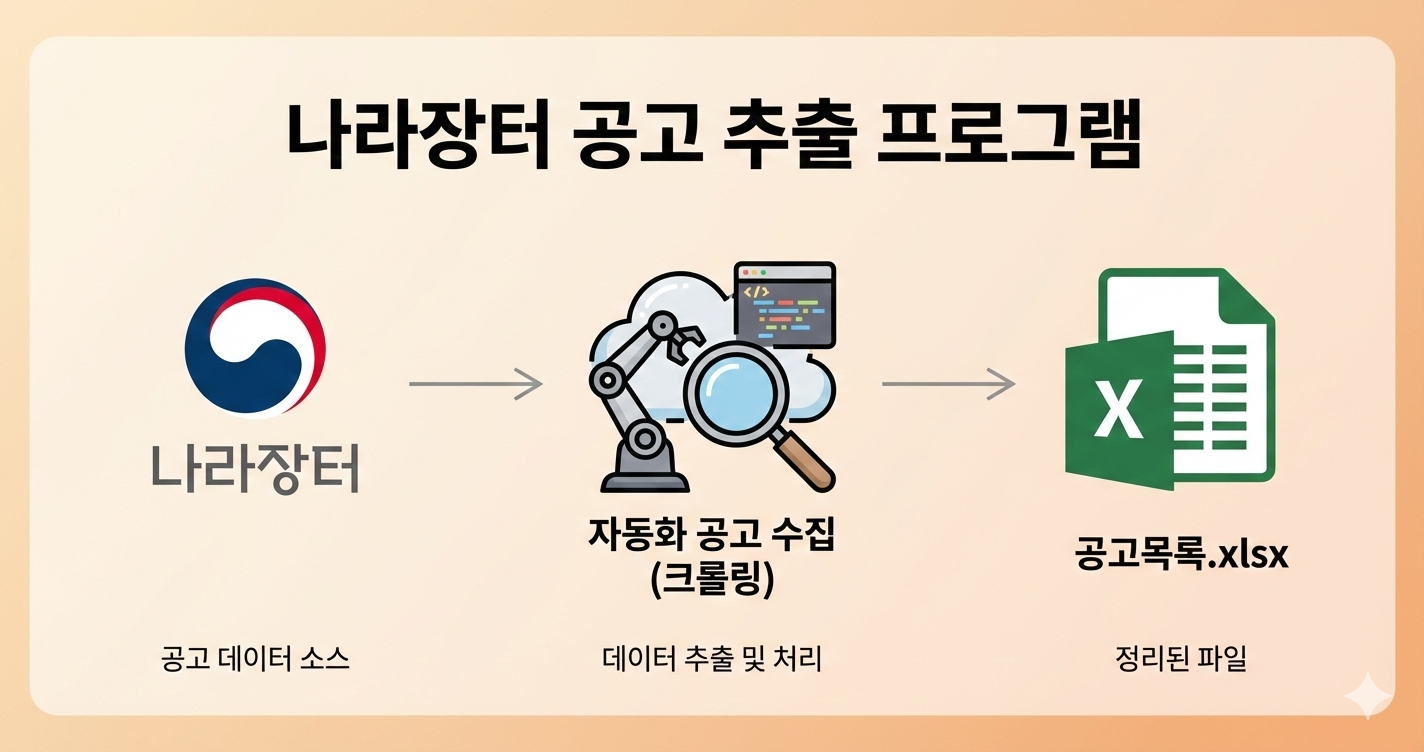 나라장터 공고 크롤링 - 오토비지니스 프로젝트