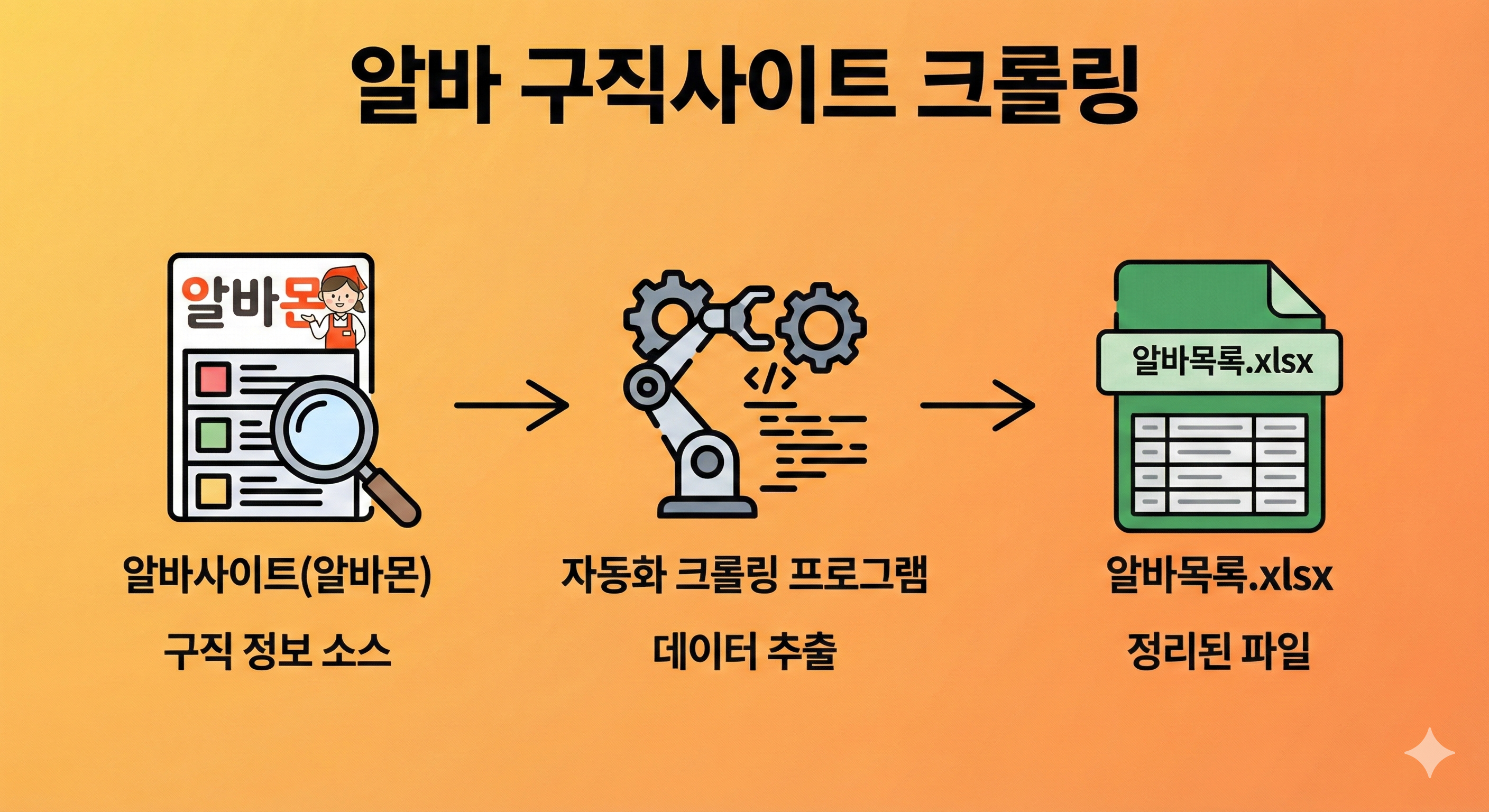 알바 사이트 크롤링 - 오토비지니스 프로젝트